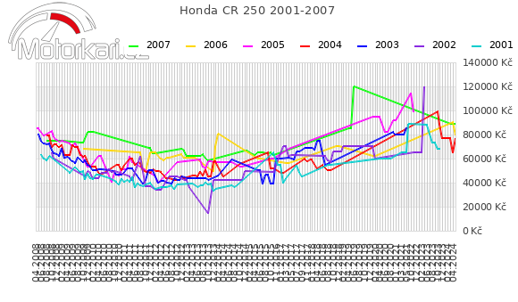 Honda CR 250 2001-2007