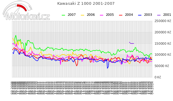 Kawasaki Z 1000 2001-2007