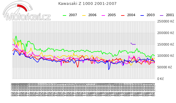 Kawasaki Z 1000 2001-2007