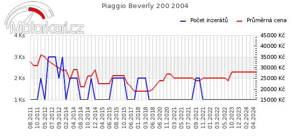 Piaggio Beverly 200 2004
