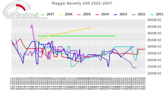 Piaggio Beverly 200 2001-2007