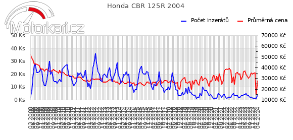 Honda CBR 125R 2004