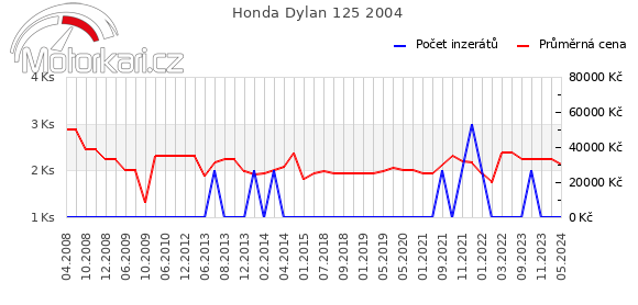 Honda Dylan 125 2004