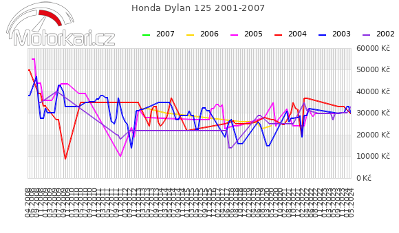 Honda Dylan 125 2001-2007