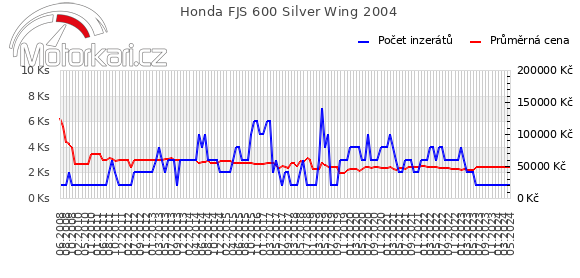 Honda FJS 600 Silver Wing 2004