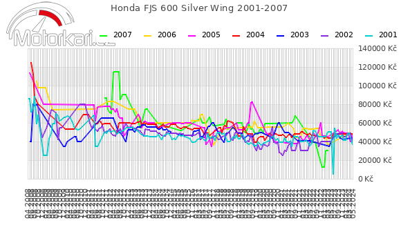 Honda FJS 600 Silver Wing 2001-2007