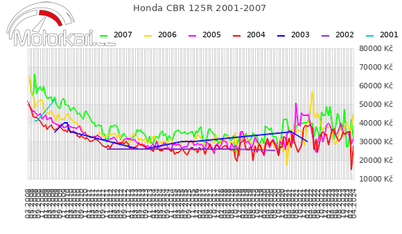Honda CBR 125R 2001-2007