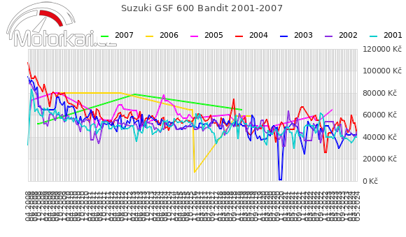 Suzuki GSF 600 Bandit 2001-2007