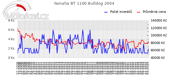 Yamaha BT 1100 Bulldog 2004