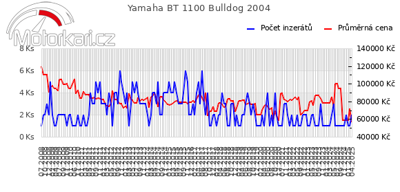 Yamaha BT 1100 Bulldog 2004