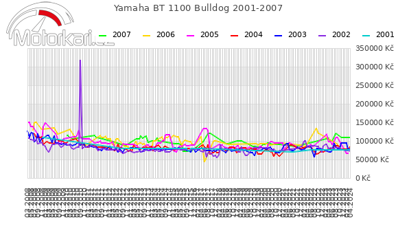 Yamaha BT 1100 Bulldog 2001-2007