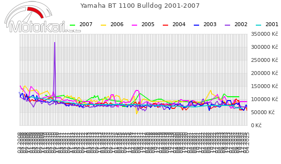 Yamaha BT 1100 Bulldog 2001-2007