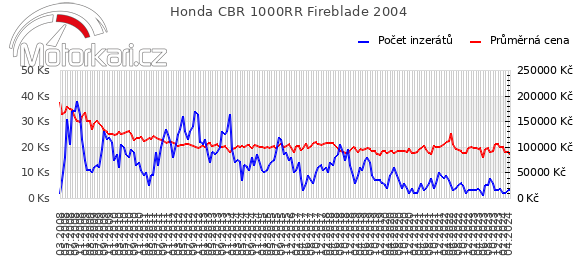 Honda CBR 1000RR Fireblade 2004