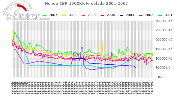 Honda CBR 1000RR Fireblade 2001-2007