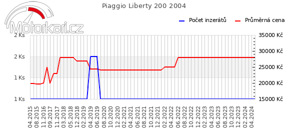 Piaggio Liberty 200 2004