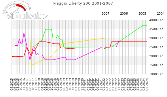 Piaggio Liberty 200 2001-2007