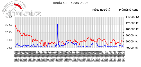 Honda CBF 600N 2004