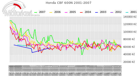 Honda CBF 600N 2001-2007