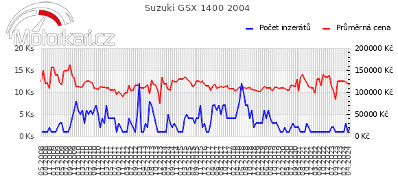 Suzuki GSX 1400 2004