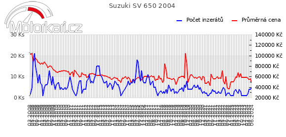 Suzuki SV 650 2004