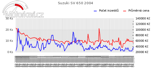 Suzuki SV 650 2004