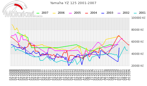 Yamaha YZ 125 2001-2007