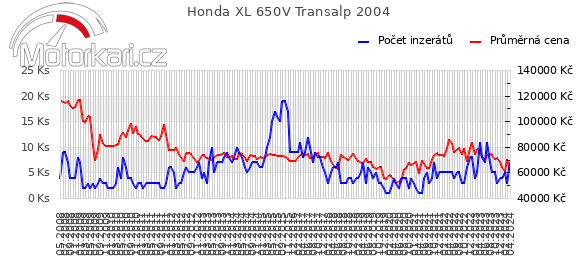 Honda XL 650V Transalp 2004