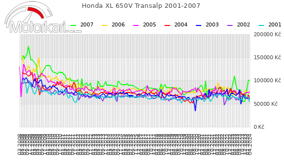Honda XL 650V Transalp 2001-2007