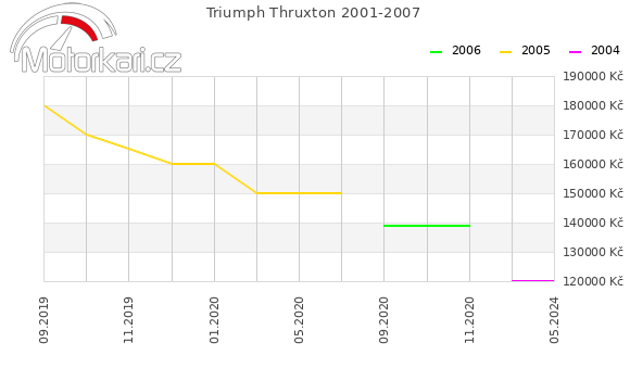 Triumph Thruxton 2001-2007