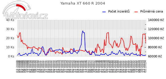 Yamaha XT 660 R 2004