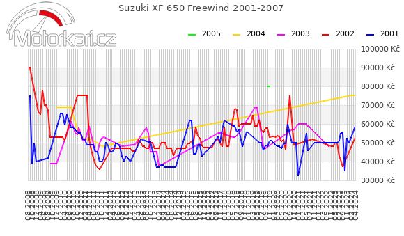 Suzuki XF 650 Freewind 2001-2007
