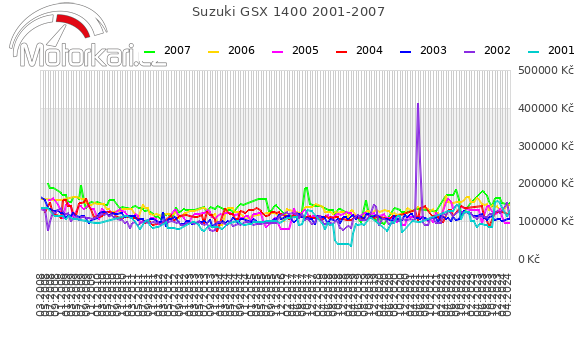 Suzuki GSX 1400 2001-2007