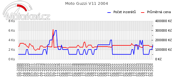 Moto Guzzi V11 2004