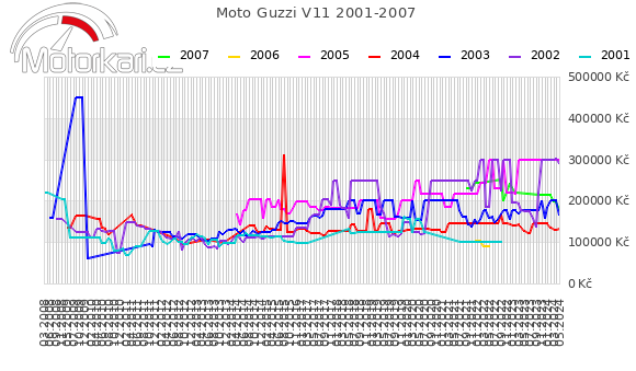 Moto Guzzi V11 2001-2007
