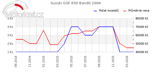 Suzuki GSF 650 Bandit 2004