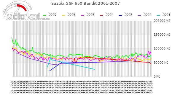 Suzuki GSF 650 Bandit 2001-2007