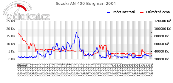 Suzuki AN 400 Burgman 2004
