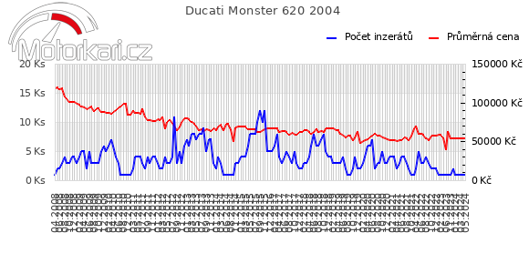 Ducati Monster 620 2004