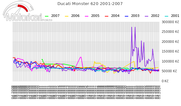 Ducati Monster 620 2001-2007