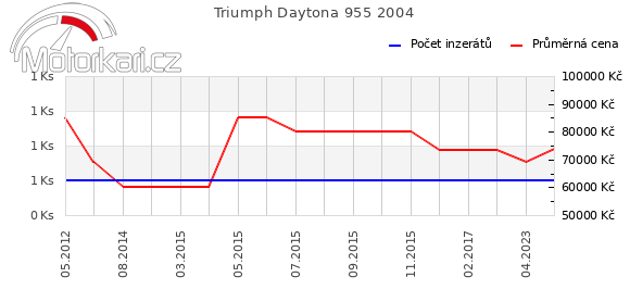 Triumph Daytona 955 2004