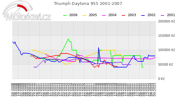 Triumph Daytona 955 2001-2007
