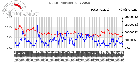 Ducati Monster S2R 2005