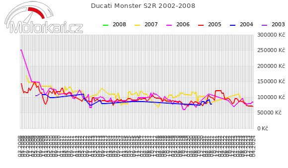 Ducati Monster S2R 2002-2008