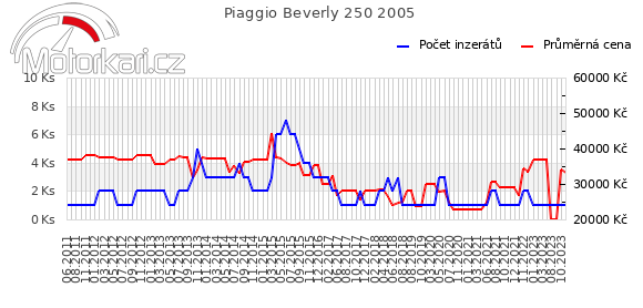 Piaggio Beverly 250 2005