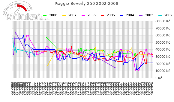 Piaggio Beverly 250 2002-2008