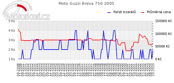 Moto Guzzi Breva 750 2005