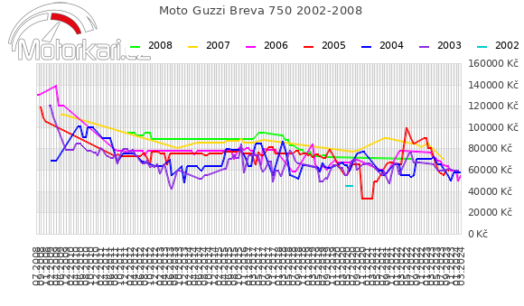 Moto Guzzi Breva 750 2002-2008