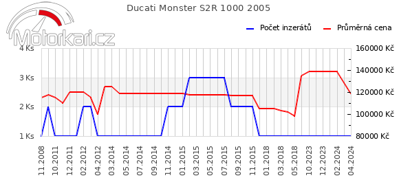 Ducati Monster S2R 1000 2005