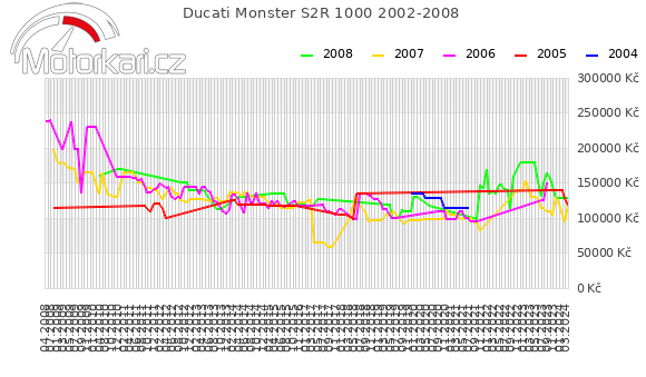 Ducati Monster S2R 1000 2002-2008