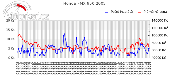 Honda FMX 650 2005